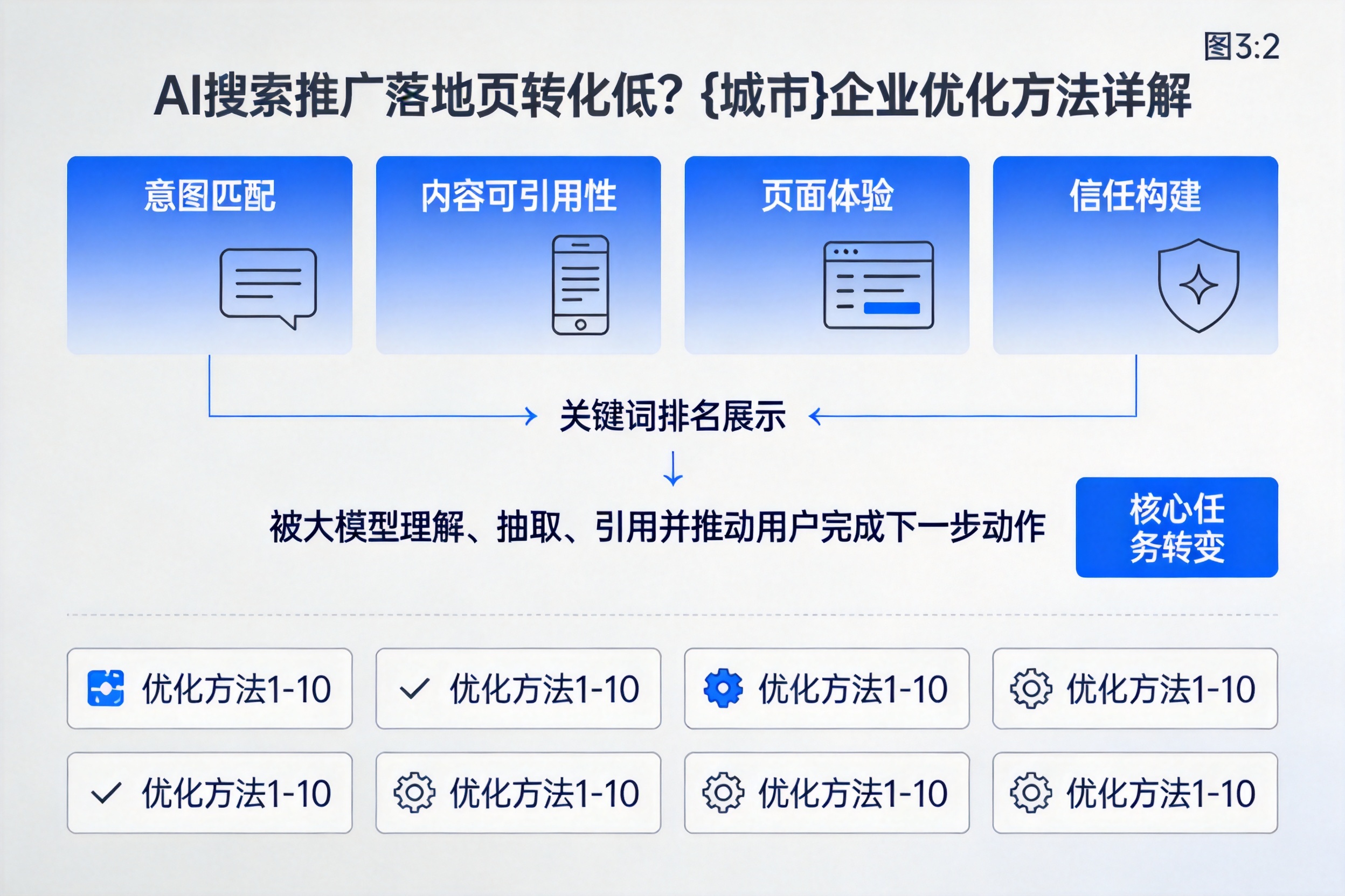 AI搜索推广落地页转化低?迪庆企业优化方法详解